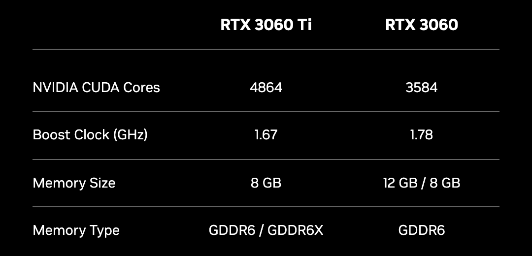 Таблица характеристик на странице семейства GeForce RTX 3060: у RTX 3060 3584 ядра CUDA, Boost 1,78 ГГц, память 12 ГБ или 8 ГБ, тип GDDR6, у RTX 3060 Ti 8 ГБ GDDR6 или GDDR6X. Снято 1 октября 2026