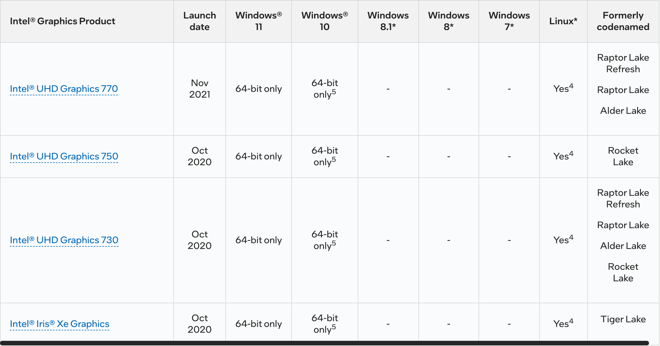 Фрагмент таблицы Intel о поддерживаемых системах: строка UHD Graphics 750 с датой октябрь 2020 года, кодовым именем Rocket Lake и отметкой 64-bit only в графах Windows 11 и Windows 10. Снято 3 октября 2026