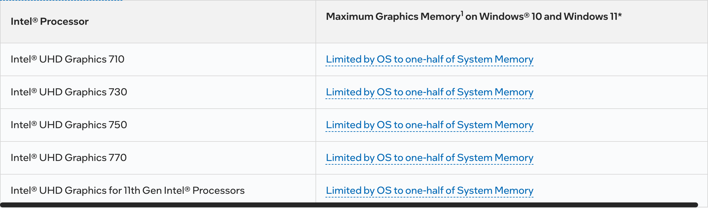 Фрагмент таблицы Intel о максимуме графической памяти: у UHD Graphics 710, 730, 750, 770 и графики 11-го поколения записано «Limited by OS to one-half of System Memory». Снято 3 октября 2026