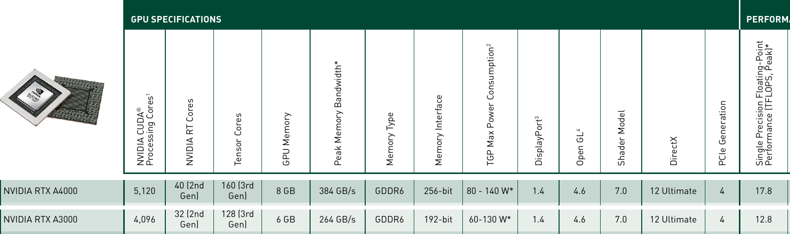 Фрагмент line card NVIDIA для профессиональных ноутбуков, апрель 2021 года: у RTX A3000 4096 ядер CUDA, 32 RT-ядра 2-го поколения, 128 тензорных ядер 3-го поколения, 6 ГБ GDDR6, 264 ГБ/с, шина 192 бит, 60-130 Вт, DirectX 12 Ultimate и 12,8 TFLOPS, выше строка RTX A4000. Фрагменты страницы PDF склеены по вертикали без изменения содержимого