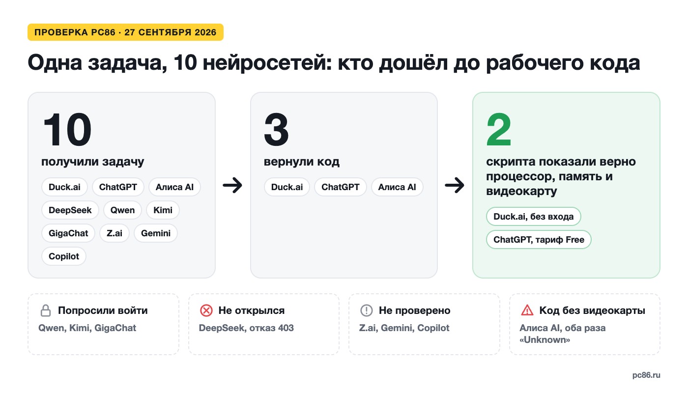 Итог проверки на одной схеме: из 10 нейросетей код вернули три, а процессор, память и видеокарту верно показали скрипты двух. Проверка 27 сентября 2026